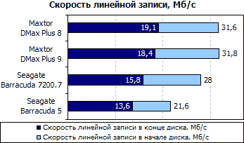 Результаты тестов. Жесткий диск Seagate Barracuda 7200.7
