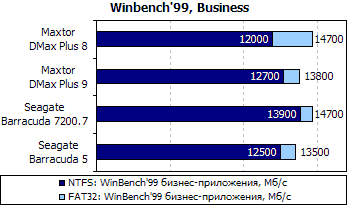Результаты тестов. Жесткий диск Seagate Barracuda 7200.7