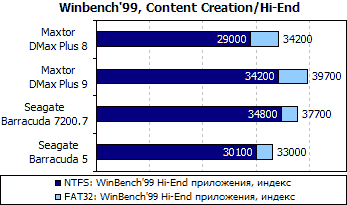 Результаты тестов. Жесткий диск Seagate Barracuda 7200.7