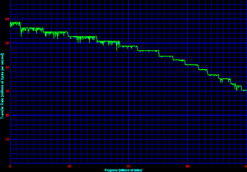 График линейного чтения. Жесткий диск Seagate Barracuda 7200.7